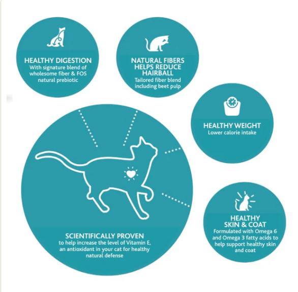 IAMS Indoor Weight and Hairball Care cat food benefits